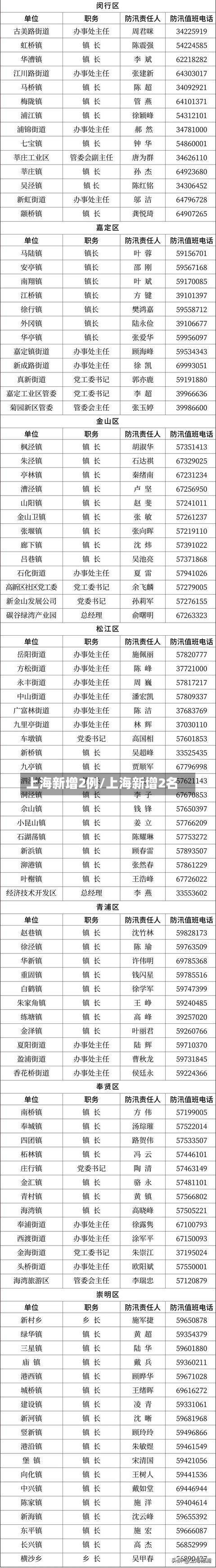 上海新增2例/上海新增2名-第2张图片