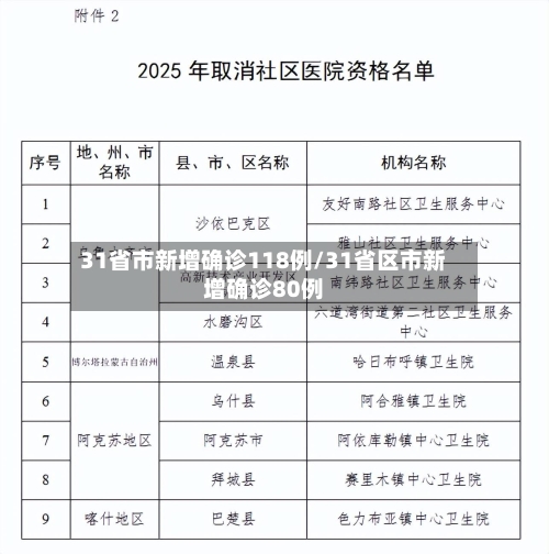 31省市新增确诊118例/31省区市新增确诊80例