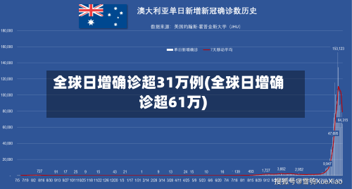 全球日增确诊超31万例(全球日增确诊超61万)