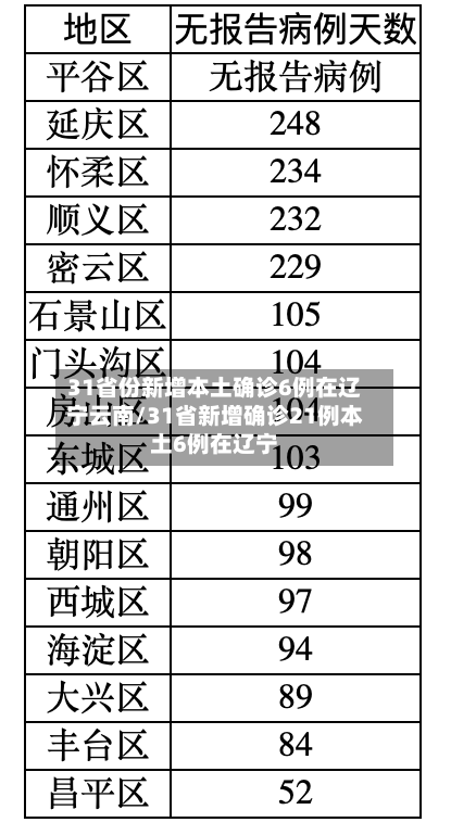 31省份新增本土确诊6例在辽宁云南/31省新增确诊21例本土6例在辽宁