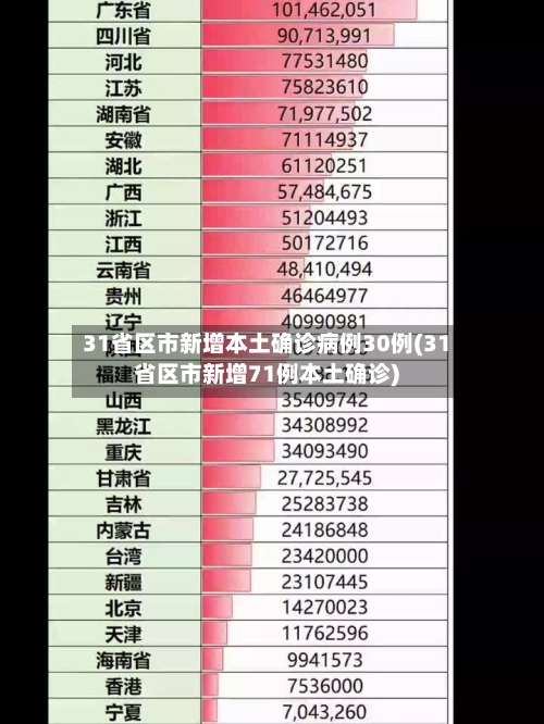 31省区市新增本土确诊病例30例(31省区市新增71例本土确诊)