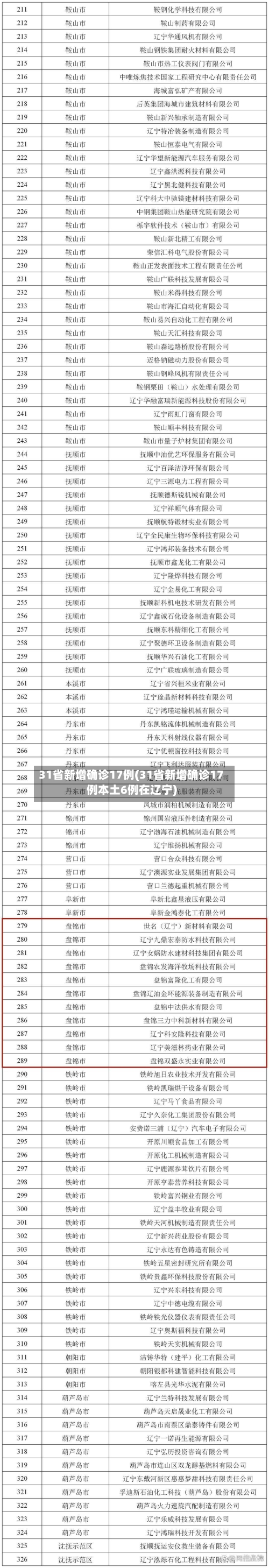 31省新增确诊17例(31省新增确诊17例本土6例在辽宁)-第2张图片