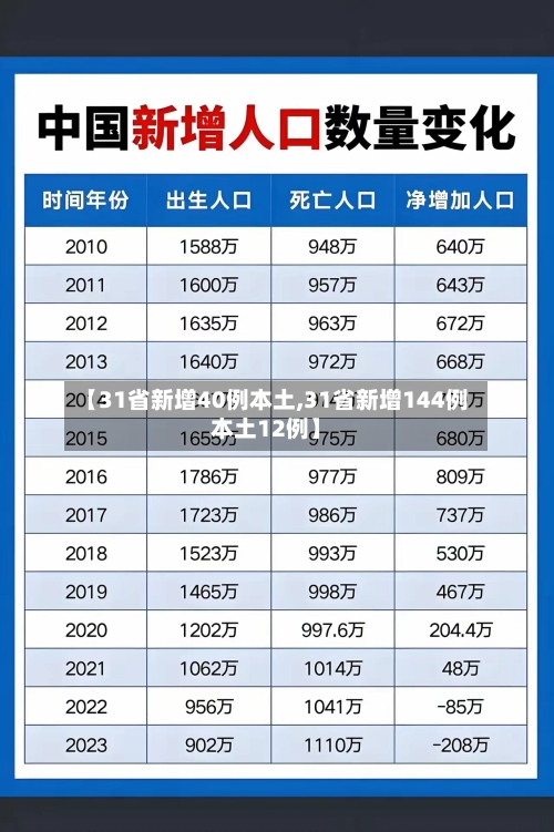 【31省新增40例本土,31省新增144例本土12例】