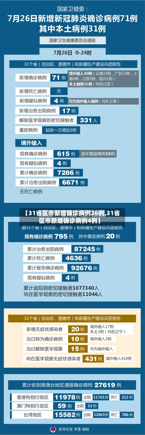 【31省区市新增确诊病例26例,31省区市新增确诊病例4例】-第2张图片