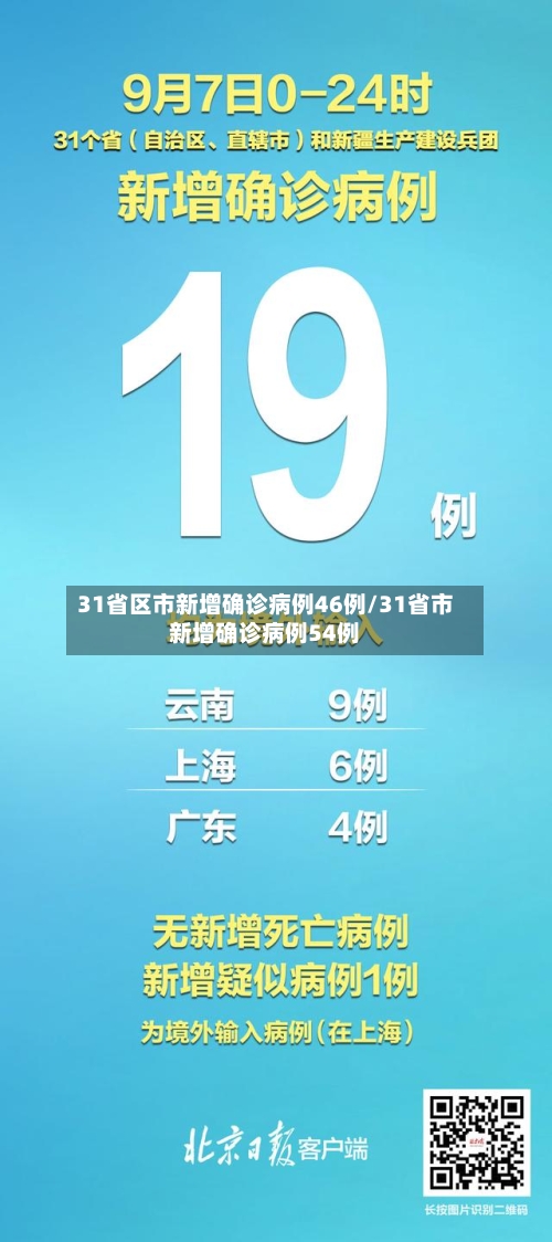 31省区市新增确诊病例46例/31省市新增确诊病例54例