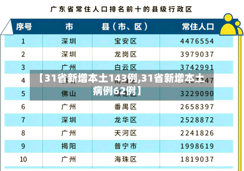 【31省新增本土143例,31省新增本土病例62例】