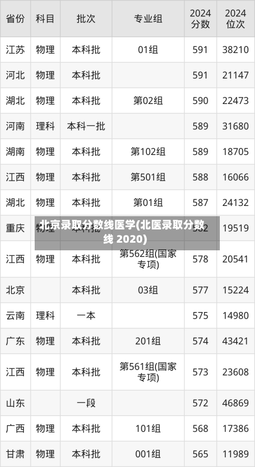 北京录取分数线医学(北医录取分数线 2020)-第2张图片