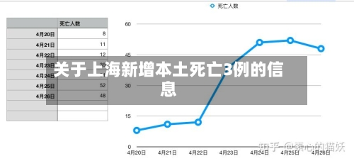关于上海新增本土死亡3例的信息-第2张图片