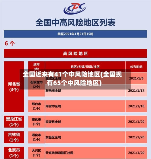全国近来有41个中风险地区(全国现有65个中风险地区)-第2张图片