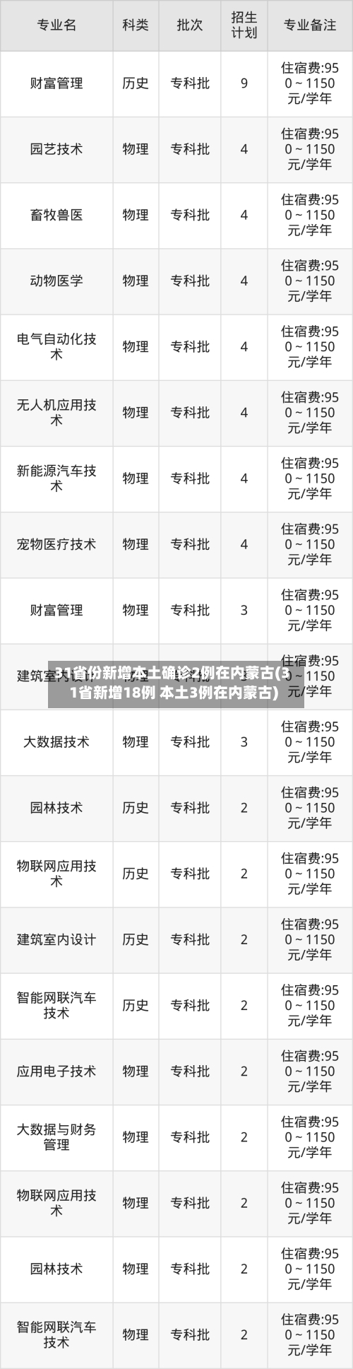 31省份新增本土确诊2例在内蒙古(31省新增18例 本土3例在内蒙古)-第2张图片