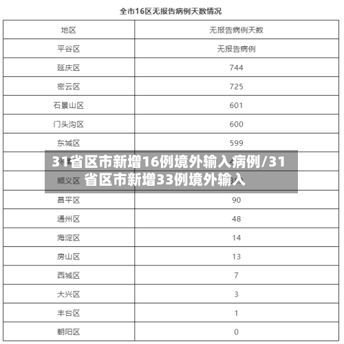 31省区市新增16例境外输入病例/31省区市新增33例境外输入