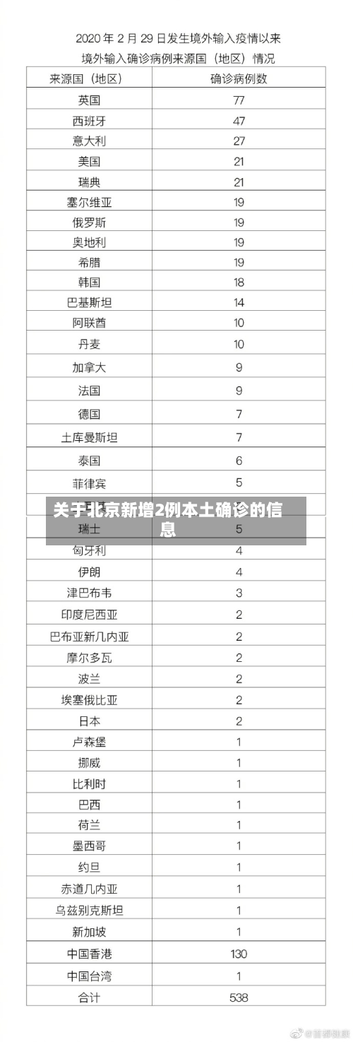 关于北京新增2例本土确诊的信息