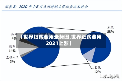 【世界纸浆费用走势图,世界纸浆费用2021上涨】-第3张图片