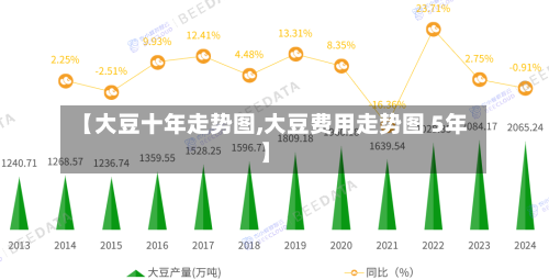 【大豆十年走势图,大豆费用走势图 5年】-第1张图片