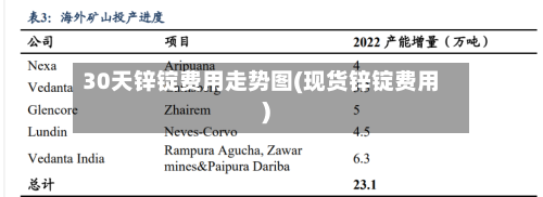 30天锌锭费用走势图(现货锌锭费用)