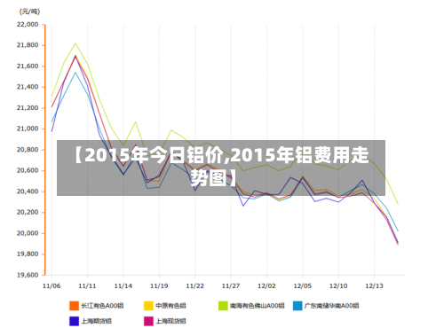 【2015年今日铝价,2015年铝费用走势图】-第2张图片