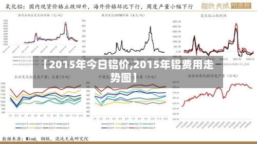 【2015年今日铝价,2015年铝费用走势图】