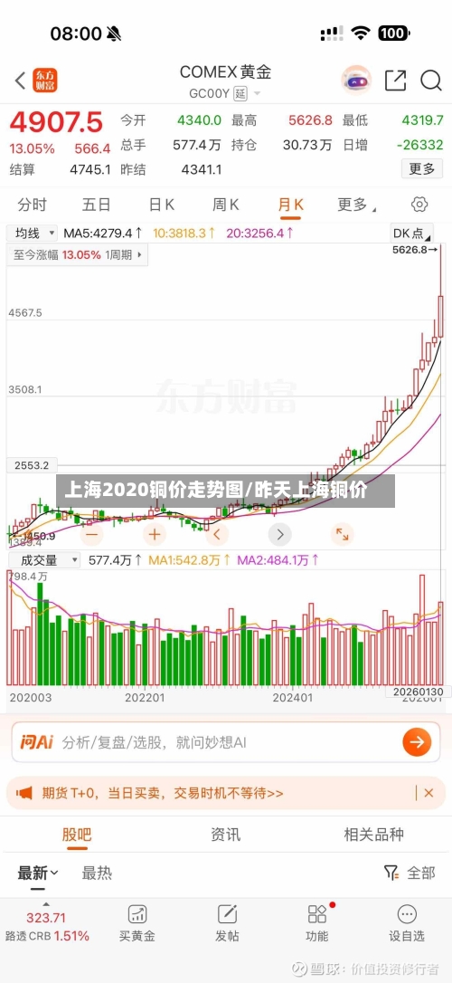 上海2020铜价走势图/昨天上海铜价-第2张图片