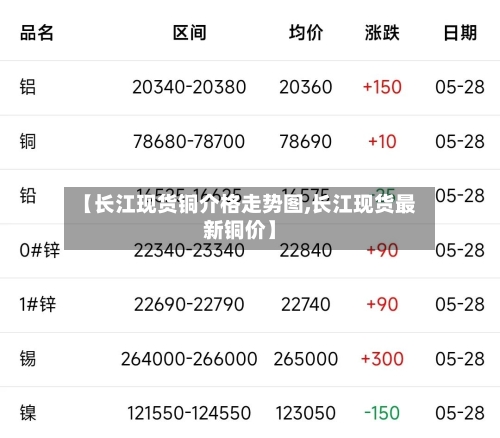【长江现货铜介格走势图,长江现货最新铜价】-第2张图片