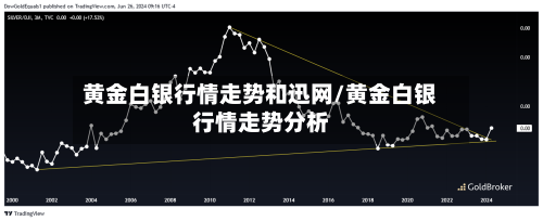 黄金白银行情走势和迅网/黄金白银行情走势分析