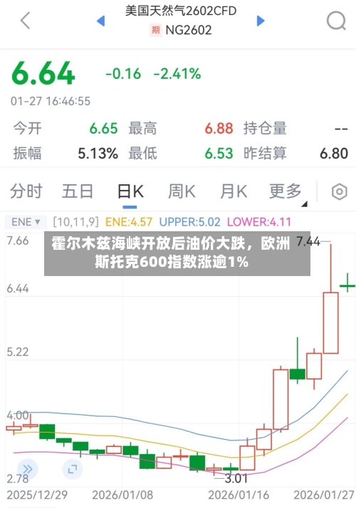 霍尔木兹海峡开放后油价大跌，欧洲斯托克600指数涨逾1%-第2张图片