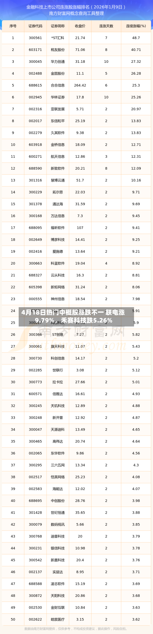 4月18日热门中概股涨跌不一 联电涨9.79%，禾赛科技跌5.26%-第3张图片