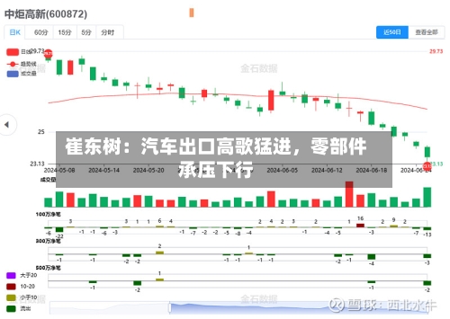 崔东树：汽车出口高歌猛进，零部件承压下行