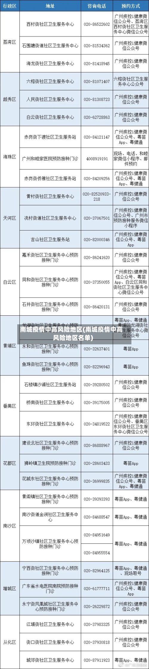 南城疫情中高风险地区(南城疫情中高风险地区名单)-第2张图片