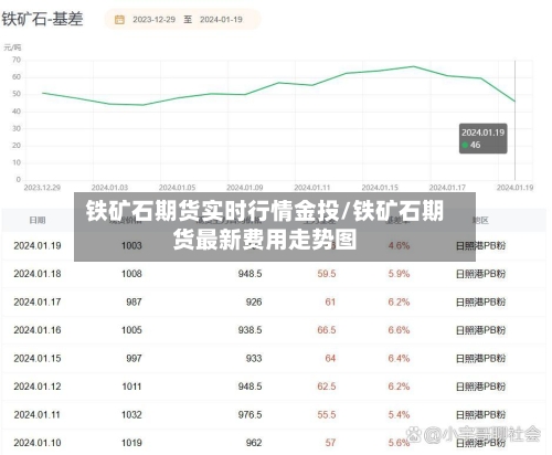 铁矿石期货实时行情金投/铁矿石期货最新费用走势图