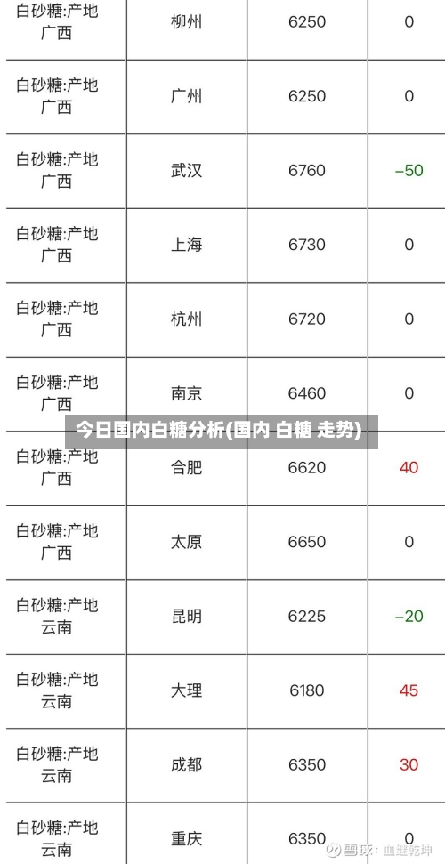 今日国内白糖分析(国内 白糖 走势)