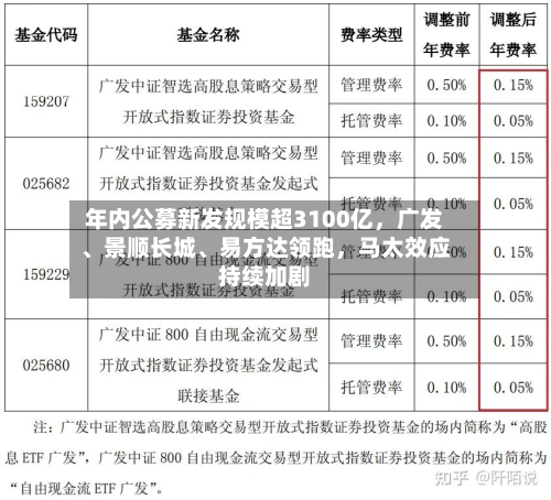 年内公募新发规模超3100亿，广发、景顺长城、易方达领跑	，马太效应持续加剧-第2张图片