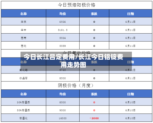 今日长江吕定费用/长江今日铝锭费用走势图-第2张图片