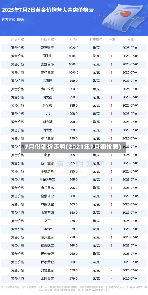 7月份铜价走势(2021年7月铜价表)