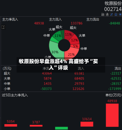 牧原股份早盘涨超4% 高盛给予“买入	”评级-第3张图片