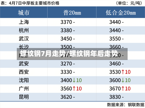 螺纹钢7月走势/螺纹钢年后走势
