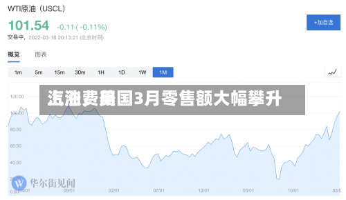 汽油费用上涨	，美国3月零售额大幅攀升-第2张图片