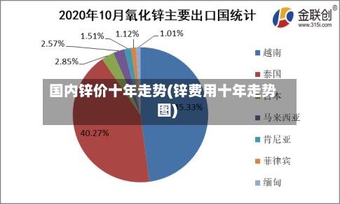 国内锌价十年走势(锌费用十年走势图)