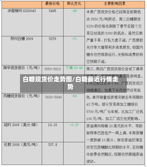 白糖现货价走势图/白糖最近行情走势-第2张图片