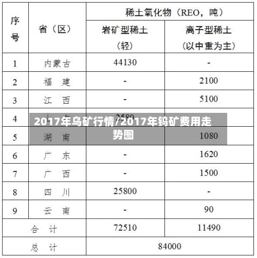 2017年乌矿行情/2017年钨矿费用走势图