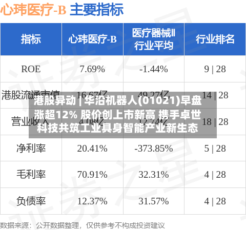 港股异动 | 华沿机器人(01021)早盘涨超12% 股价创上市新高 携手卓世科技共筑工业具身智能产业新生态