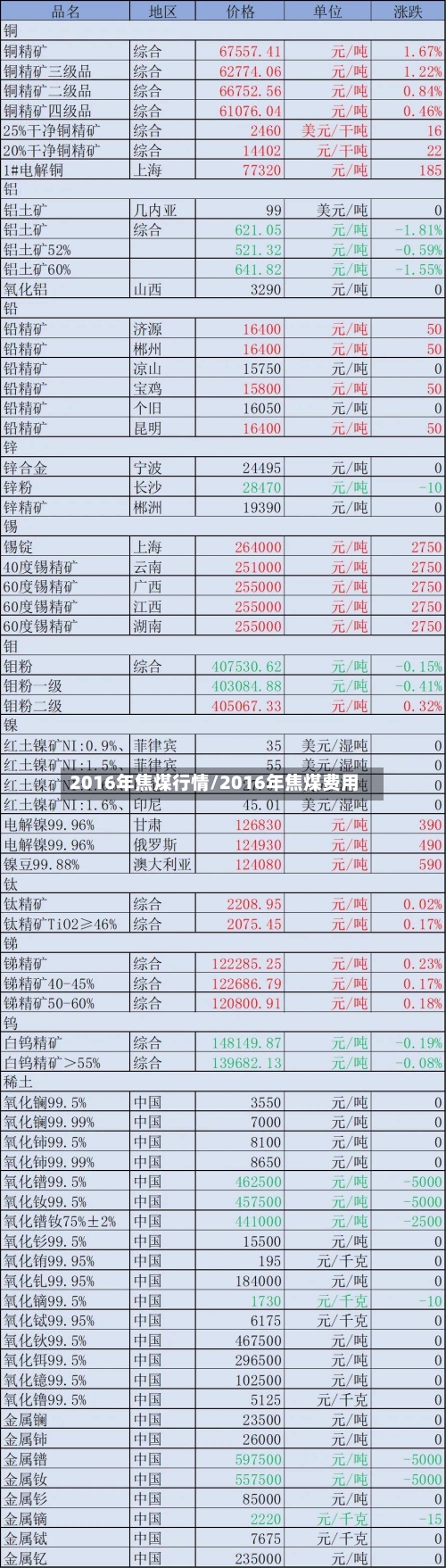 2016年焦煤行情/2016年焦煤费用