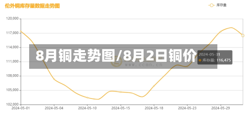 8月铜走势图/8月2日铜价
