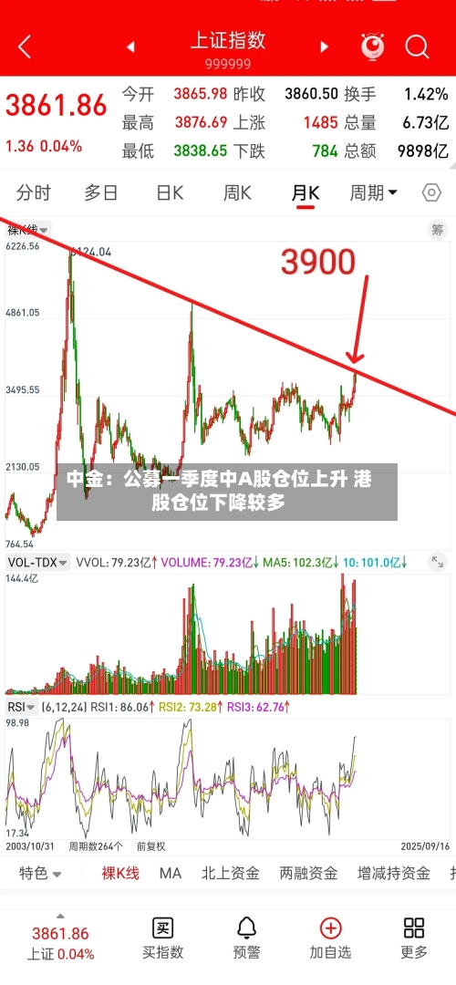 中金：公募一季度中A股仓位上升 港股仓位下降较多-第2张图片