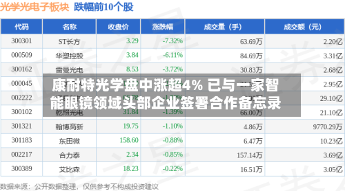 康耐特光学盘中涨超4% 已与一家智能眼镜领域头部企业签署合作备忘录-第1张图片