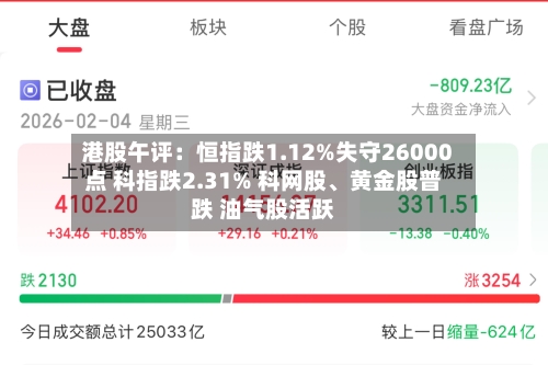 港股午评：恒指跌1.12%失守26000点 科指跌2.31% 科网股、黄金股普跌 油气股活跃