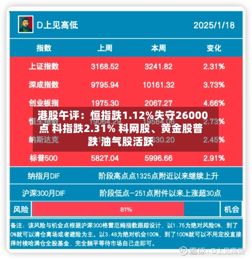 港股午评：恒指跌1.12%失守26000点 科指跌2.31% 科网股、黄金股普跌 油气股活跃-第2张图片