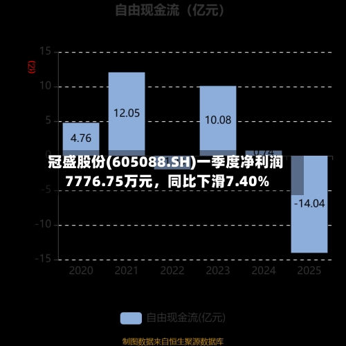 冠盛股份(605088.SH)一季度净利润7776.75万元，同比下滑7.40%
