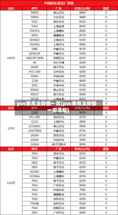 pvc费用走势图一周(pvc费用走势图一周涨幅)-第2张图片