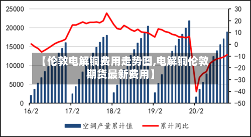 【伦敦电解铜费用走势图,电解铜伦敦期货最新费用】