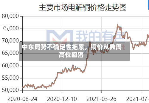 中东局势不确定性拖累	，铜价从数周高位回落-第3张图片